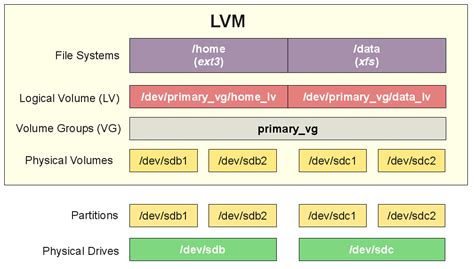 resize vg lvm.